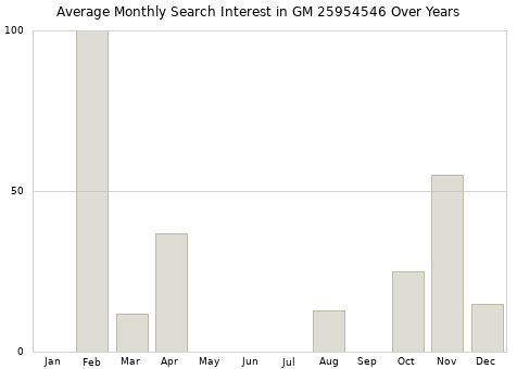 Monthly average search interest in GM 25954546 part over years from 2013 to 2020.
