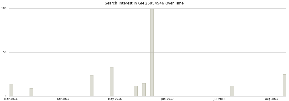 Search interest in GM 25954546 part aggregated by months over time.