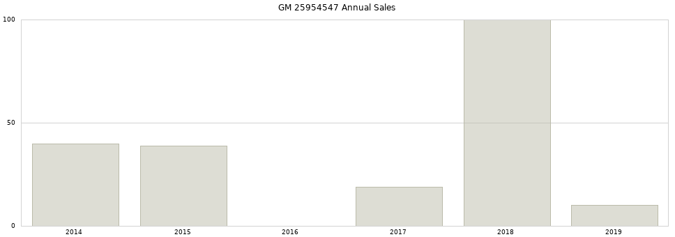 GM 25954547 part annual sales from 2014 to 2020.