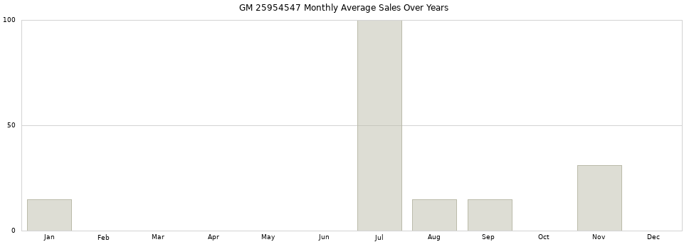 GM 25954547 monthly average sales over years from 2014 to 2020.