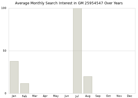 Monthly average search interest in GM 25954547 part over years from 2013 to 2020.
