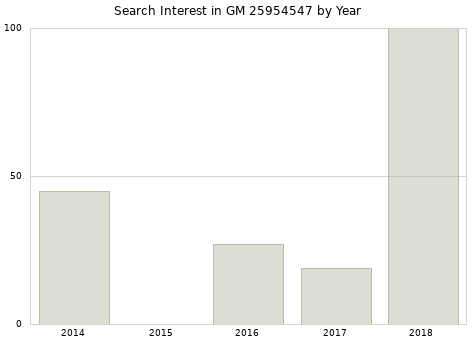 Annual search interest in GM 25954547 part.