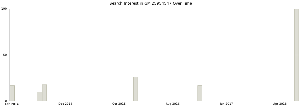 Search interest in GM 25954547 part aggregated by months over time.