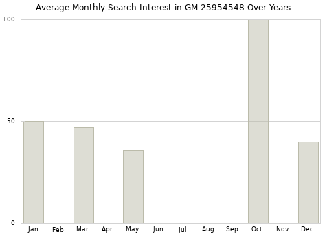 Monthly average search interest in GM 25954548 part over years from 2013 to 2020.
