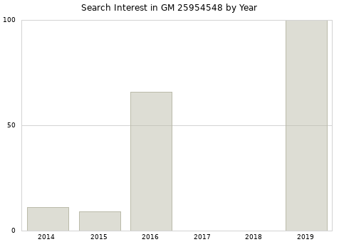 Annual search interest in GM 25954548 part.