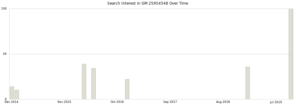 Search interest in GM 25954548 part aggregated by months over time.