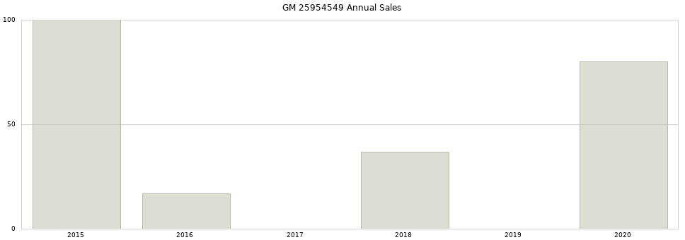 GM 25954549 part annual sales from 2014 to 2020.