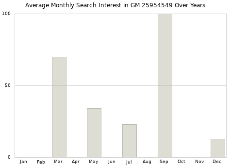 Monthly average search interest in GM 25954549 part over years from 2013 to 2020.