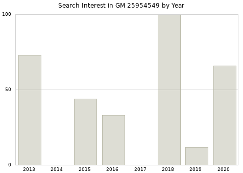 Annual search interest in GM 25954549 part.