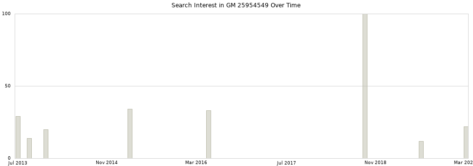 Search interest in GM 25954549 part aggregated by months over time.
