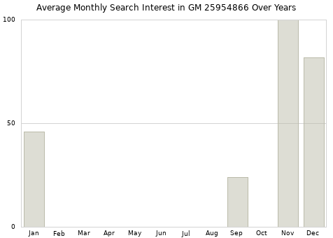 Monthly average search interest in GM 25954866 part over years from 2013 to 2020.