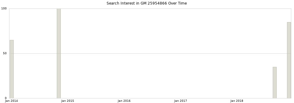 Search interest in GM 25954866 part aggregated by months over time.