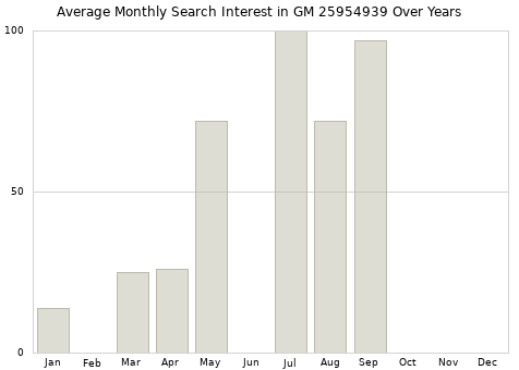 Monthly average search interest in GM 25954939 part over years from 2013 to 2020.
