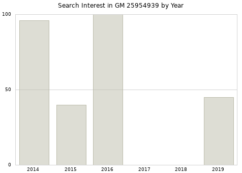 Annual search interest in GM 25954939 part.