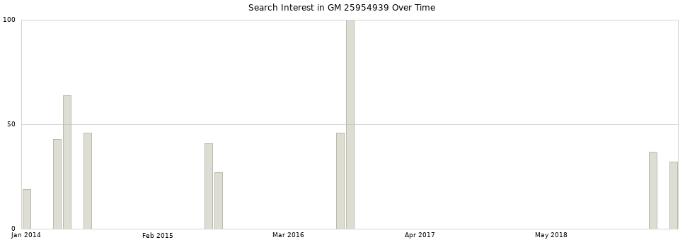 Search interest in GM 25954939 part aggregated by months over time.