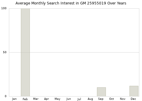 Monthly average search interest in GM 25955019 part over years from 2013 to 2020.