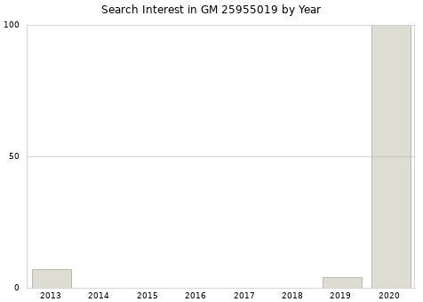 Annual search interest in GM 25955019 part.