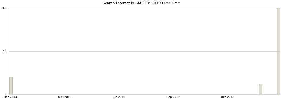 Search interest in GM 25955019 part aggregated by months over time.