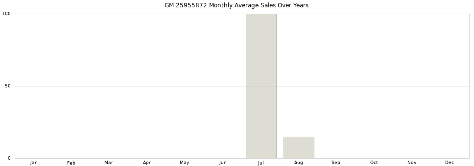 GM 25955872 monthly average sales over years from 2014 to 2020.