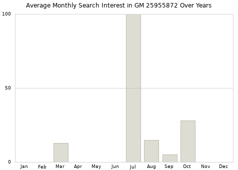 Monthly average search interest in GM 25955872 part over years from 2013 to 2020.