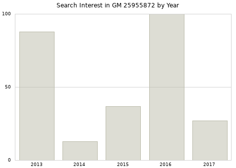 Annual search interest in GM 25955872 part.