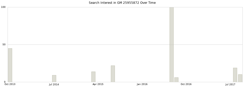 Search interest in GM 25955872 part aggregated by months over time.