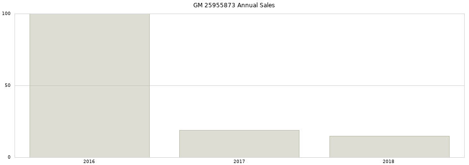 GM 25955873 part annual sales from 2014 to 2020.