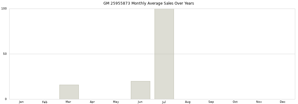 GM 25955873 monthly average sales over years from 2014 to 2020.