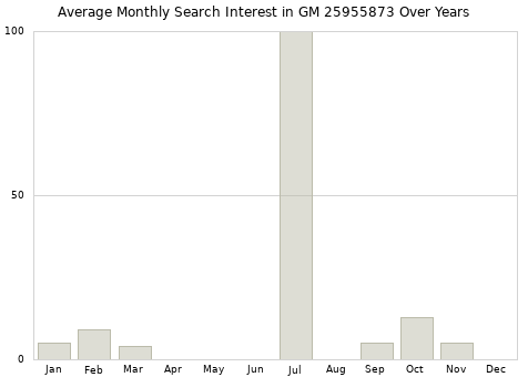 Monthly average search interest in GM 25955873 part over years from 2013 to 2020.