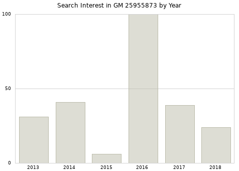 Annual search interest in GM 25955873 part.