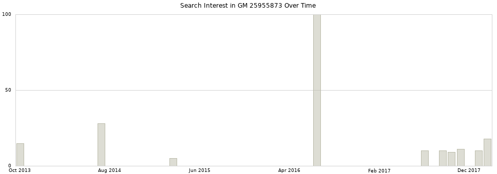 Search interest in GM 25955873 part aggregated by months over time.