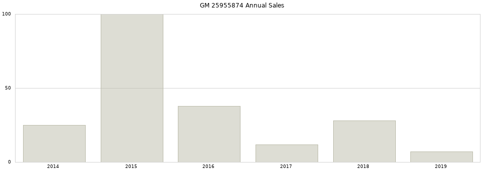 GM 25955874 part annual sales from 2014 to 2020.