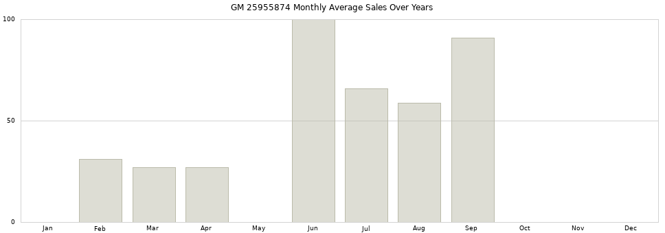 GM 25955874 monthly average sales over years from 2014 to 2020.