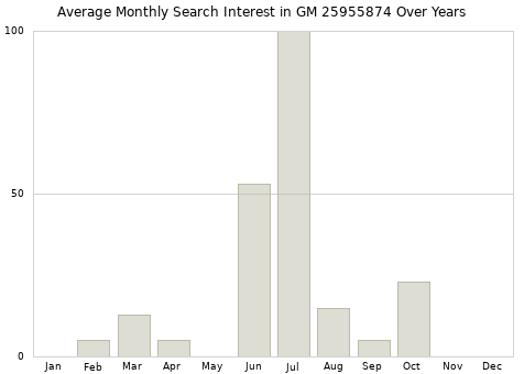 Monthly average search interest in GM 25955874 part over years from 2013 to 2020.