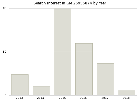 Annual search interest in GM 25955874 part.