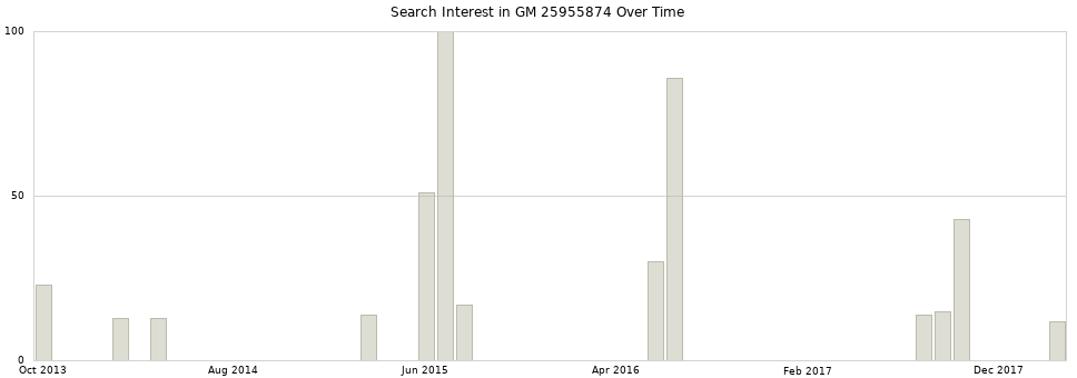 Search interest in GM 25955874 part aggregated by months over time.