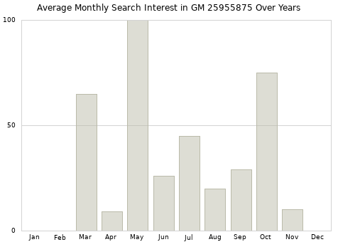 Monthly average search interest in GM 25955875 part over years from 2013 to 2020.