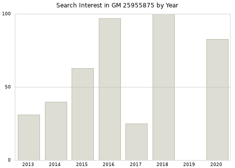Annual search interest in GM 25955875 part.