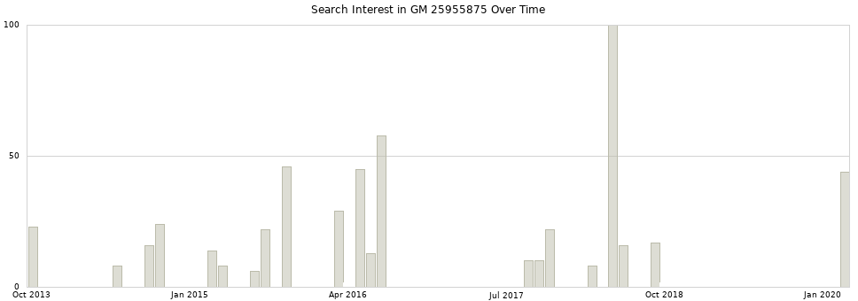 Search interest in GM 25955875 part aggregated by months over time.