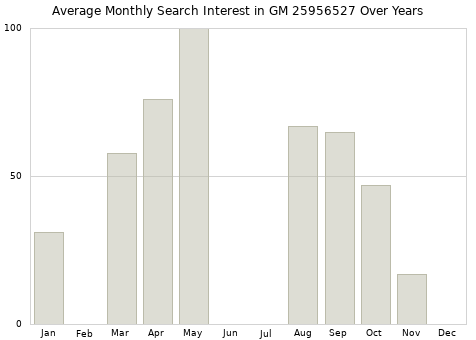 Monthly average search interest in GM 25956527 part over years from 2013 to 2020.