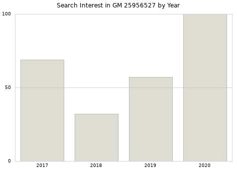 Annual search interest in GM 25956527 part.
