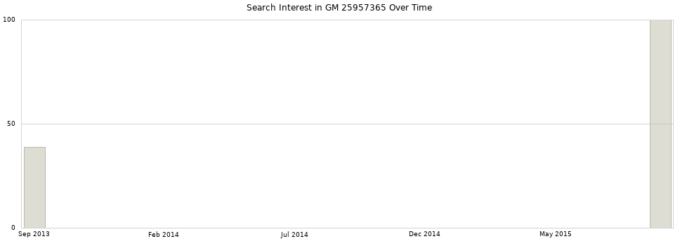 Search interest in GM 25957365 part aggregated by months over time.
