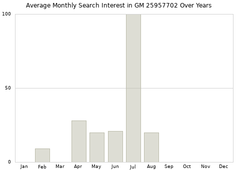 Monthly average search interest in GM 25957702 part over years from 2013 to 2020.