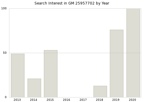 Annual search interest in GM 25957702 part.