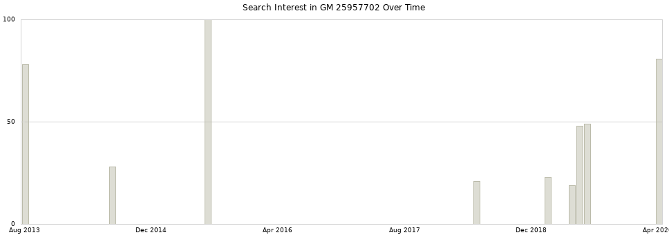 Search interest in GM 25957702 part aggregated by months over time.