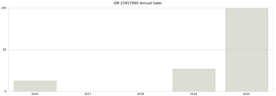 GM 25957990 part annual sales from 2014 to 2020.