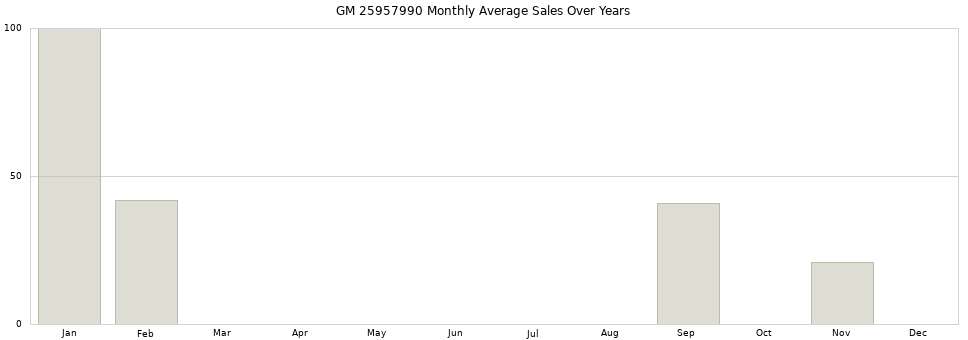 GM 25957990 monthly average sales over years from 2014 to 2020.