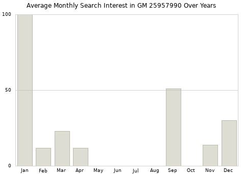 Monthly average search interest in GM 25957990 part over years from 2013 to 2020.