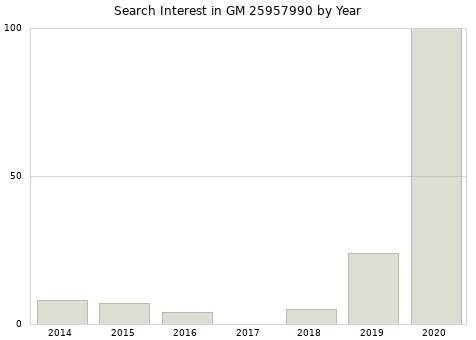 Annual search interest in GM 25957990 part.