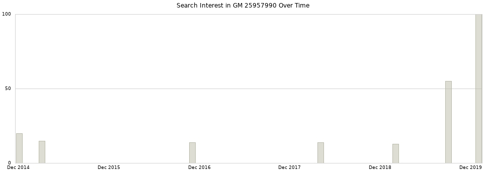 Search interest in GM 25957990 part aggregated by months over time.